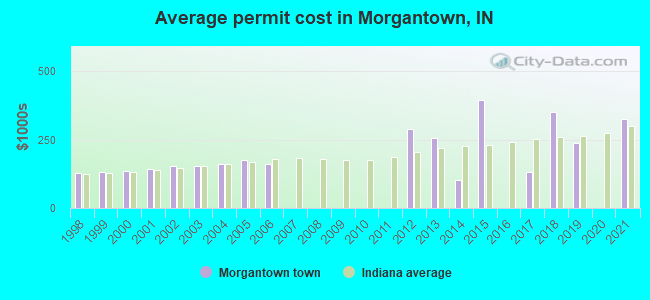 Average permit cost in Morgantown, IN
