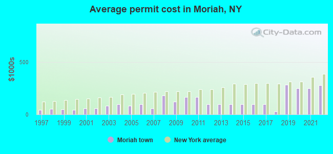 Average permit cost in Moriah, NY