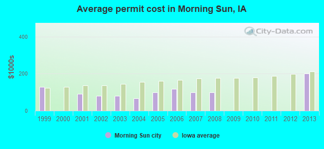Average permit cost in Morning Sun, IA