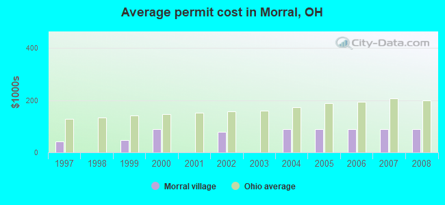Average permit cost in Morral, OH