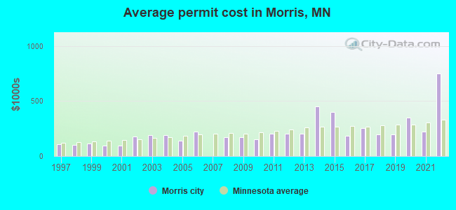 Average permit cost in Morris, MN