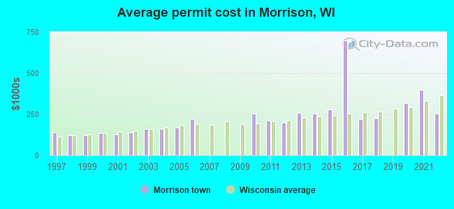 Average permit cost in Morrison, WI