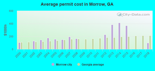 Average permit cost in Morrow, GA