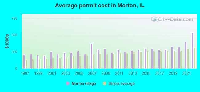 Average permit cost in Morton, IL