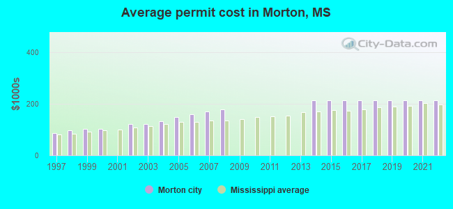 Average permit cost in Morton, MS