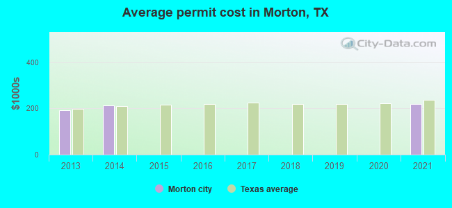 Average permit cost in Morton, TX