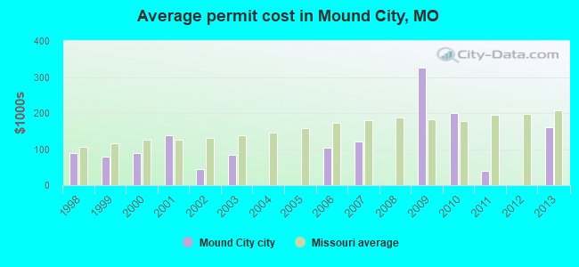 Average permit cost in Mound City, MO