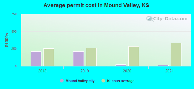 Average permit cost in Mound Valley, KS