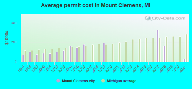 Average permit cost in Mount Clemens, MI