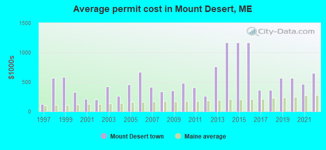 Average permit cost in Mount Desert, ME