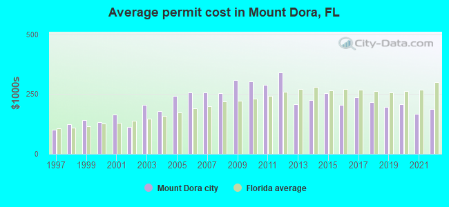 Average permit cost in Mount Dora, FL