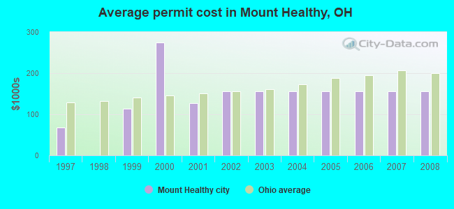 Average permit cost in Mount Healthy, OH