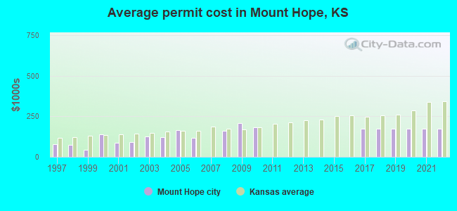 Average permit cost in Mount Hope, KS