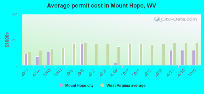 Average permit cost in Mount Hope, WV