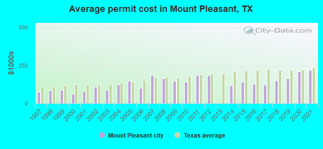 Average permit cost in Mount Pleasant, TX