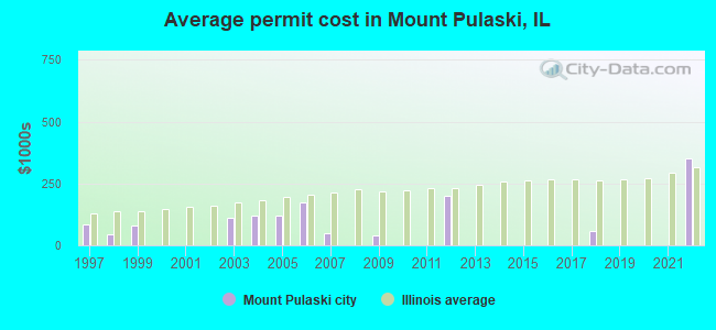 Average permit cost in Mount Pulaski, IL