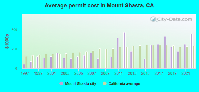 Average permit cost in Mount Shasta, CA