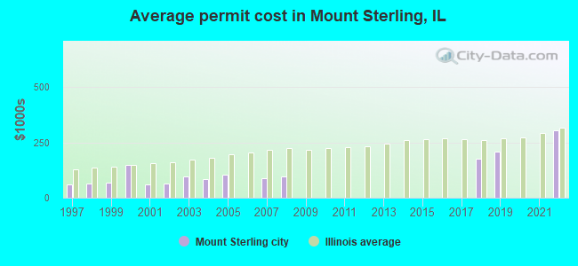 Average permit cost in Mount Sterling, IL