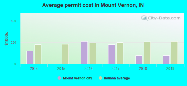 Average permit cost in Mount Vernon, IN