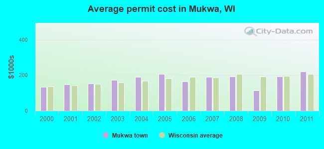 Average permit cost in Mukwa, WI