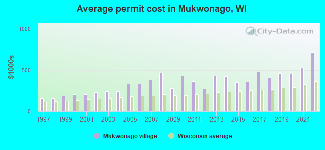 Average permit cost in Mukwonago, WI