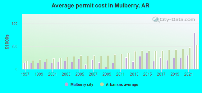 Average permit cost in Mulberry, AR