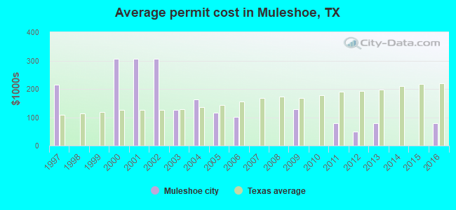 Average permit cost in Muleshoe, TX