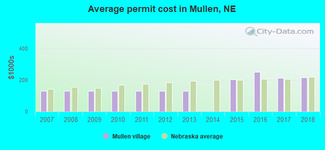 Average permit cost in Mullen, NE
