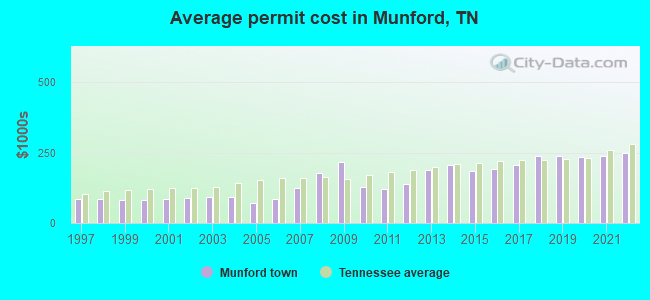 Average permit cost in Munford, TN