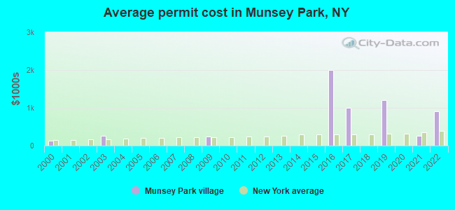 Average permit cost in Munsey Park, NY