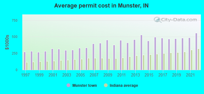 Average permit cost in Munster, IN