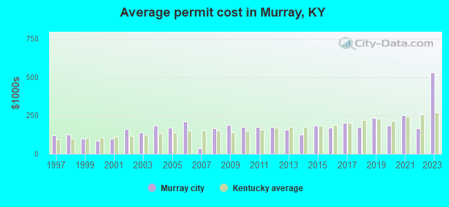 Average permit cost in Murray, KY