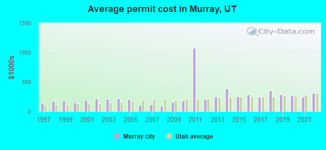 Average permit cost in Murray, UT