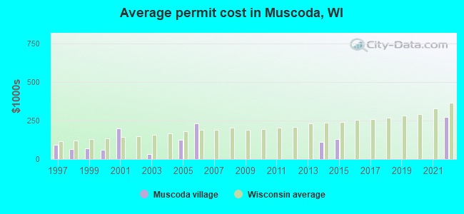 Average permit cost in Muscoda, WI