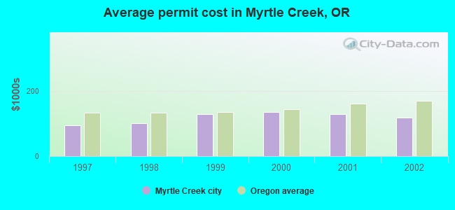 Average permit cost in Myrtle Creek, OR