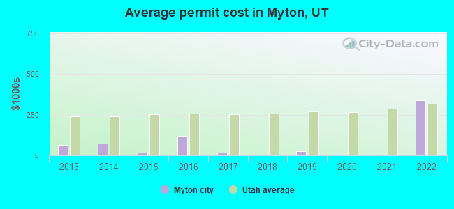 Average permit cost in Myton, UT