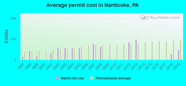 Average permit cost in Nanticoke, PA