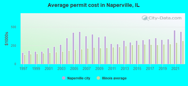 Average permit cost in Naperville, IL