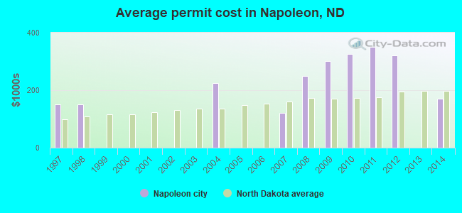 Average permit cost in Napoleon, ND