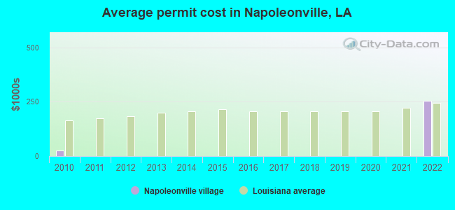 Average permit cost in Napoleonville, LA