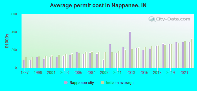 Average permit cost in Nappanee, IN