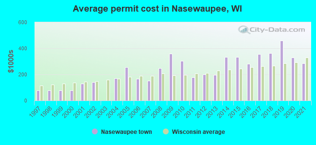 Average permit cost in Nasewaupee, WI