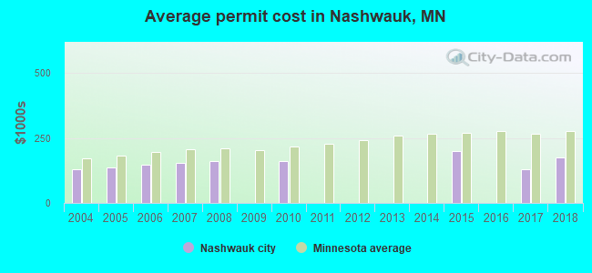 Average permit cost in Nashwauk, MN