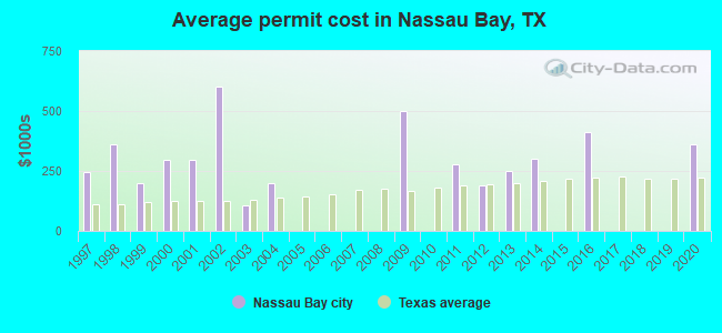 Average permit cost in Nassau Bay, TX