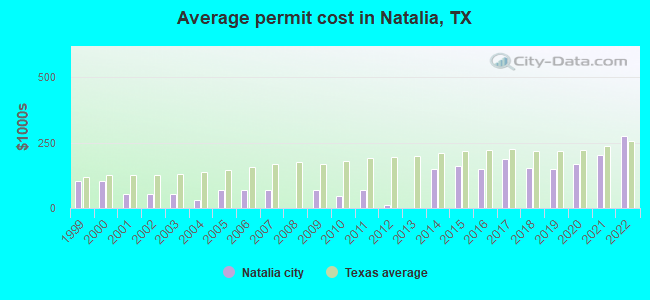 Average permit cost in Natalia, TX