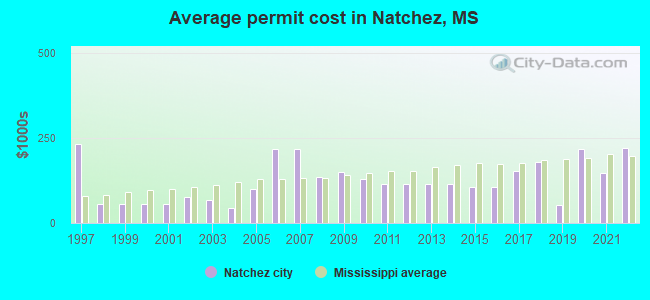 Average permit cost in Natchez, MS