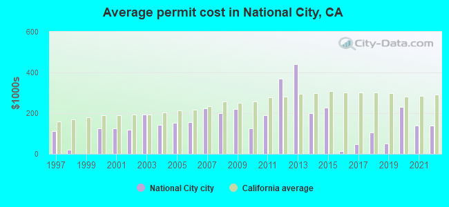 Average permit cost in National City, CA