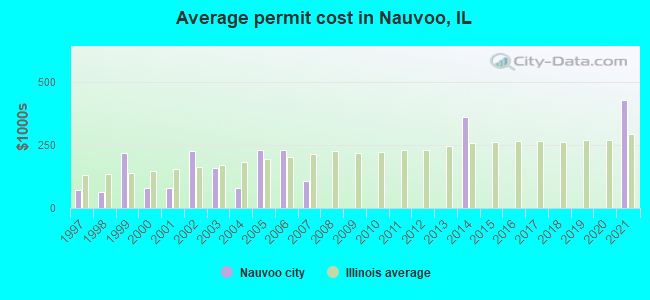 Average permit cost in Nauvoo, IL