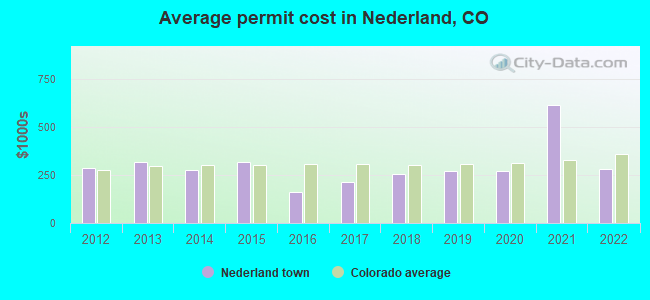 Average permit cost in Nederland, CO
