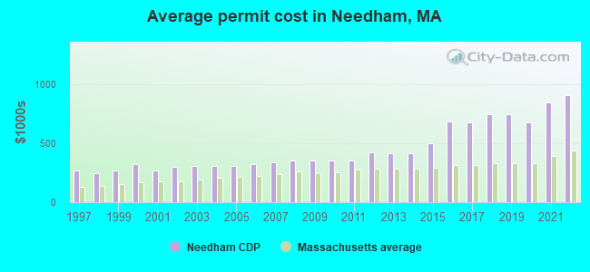 Average permit cost in Needham, MA